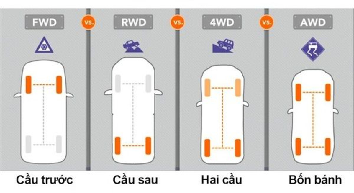 Các loại hệ dẫn động phổ biến