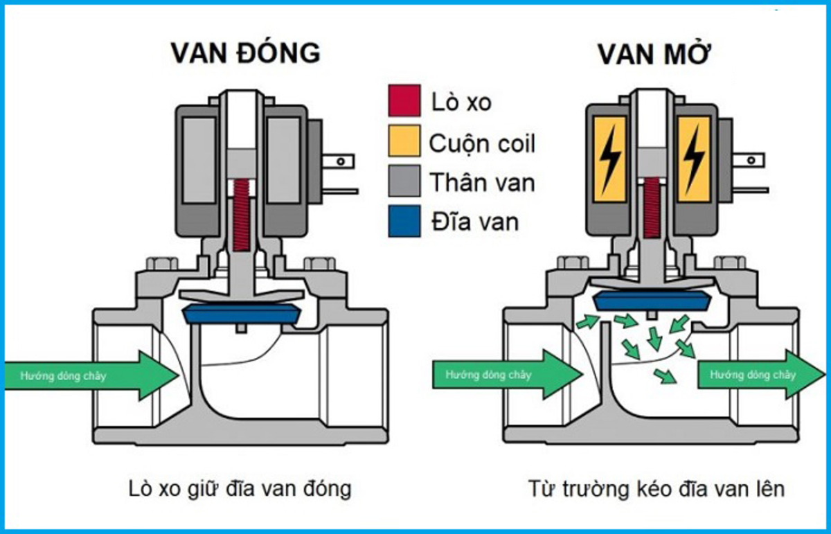 Van điện từ solenoid phân chia theo trạng thái mặc định