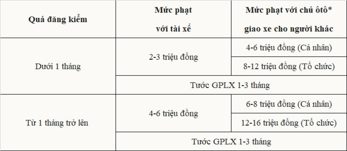 muc phat neu o to qua han dang kiem Mức phạt nếu ô tô quá hạn đăng kiểm
